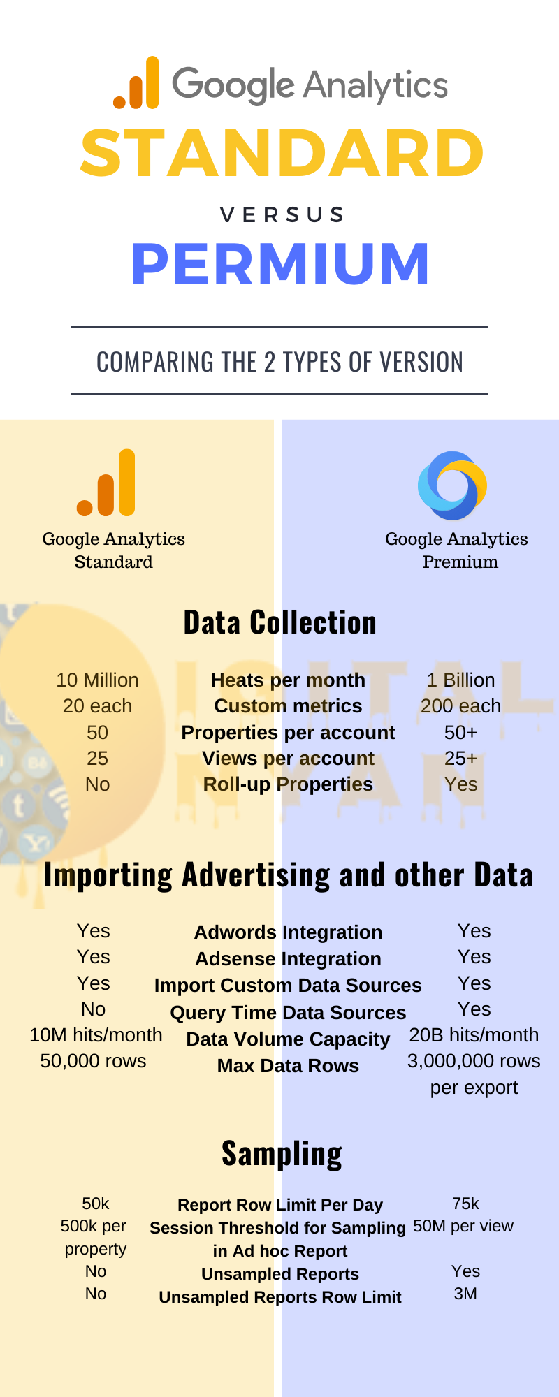 Compare Google Analytics Standard Vs Google Analytics 360